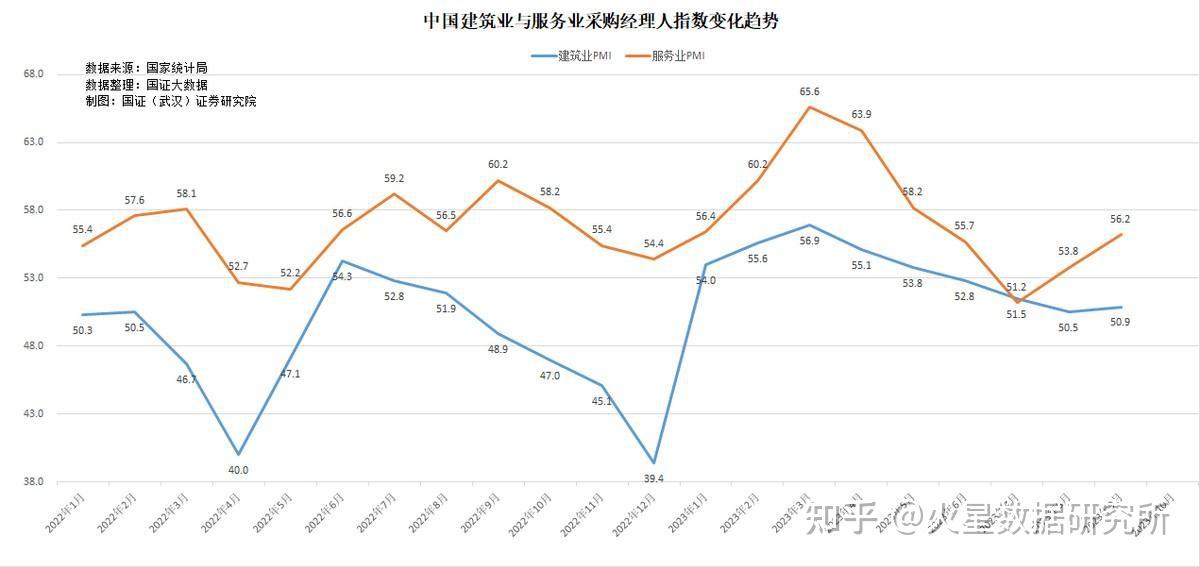 国家统计局:5月份制造业采购经理指数(PMI)为49.5% 比上月上升0.5个百分点