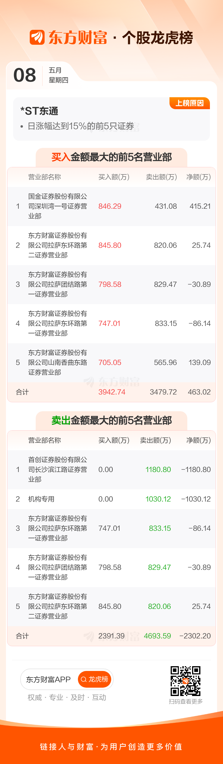 *ST东通：公司尚未收到中国证监会就立案事项的结论性意见或决定