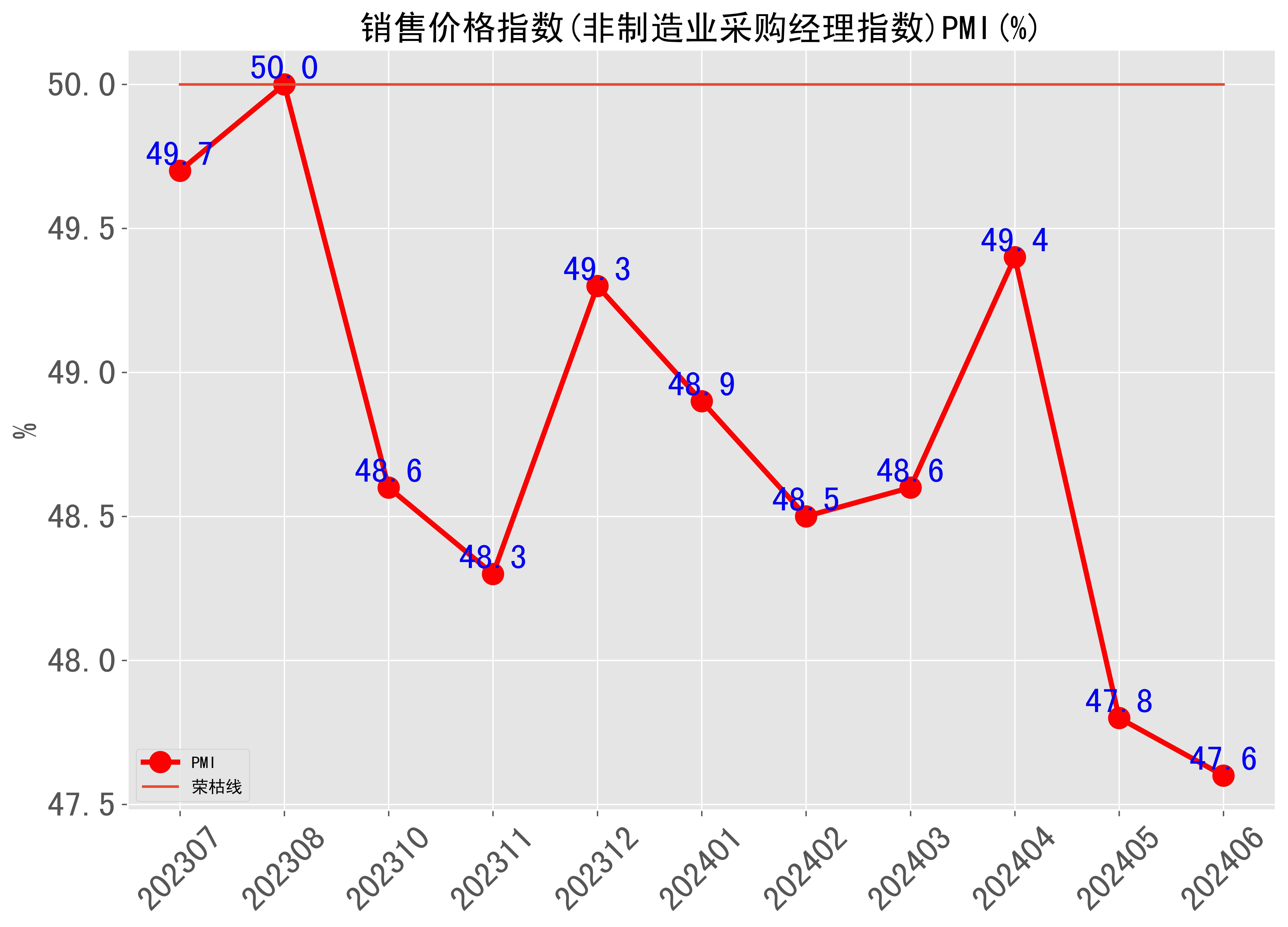 5月中国制造业PMI为49.5% 景气水平改善