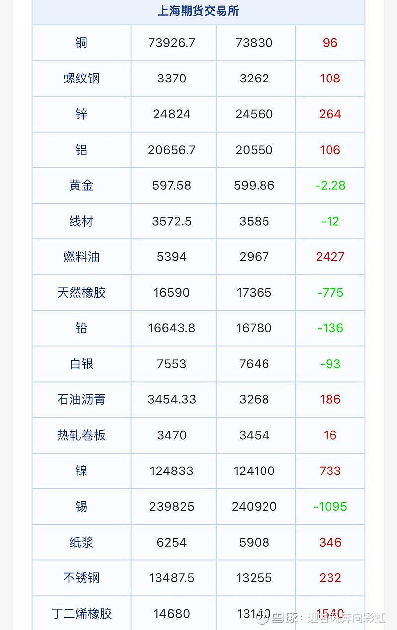 伦敦基本金属收盘多数下跌，LME期锡跌3.22%