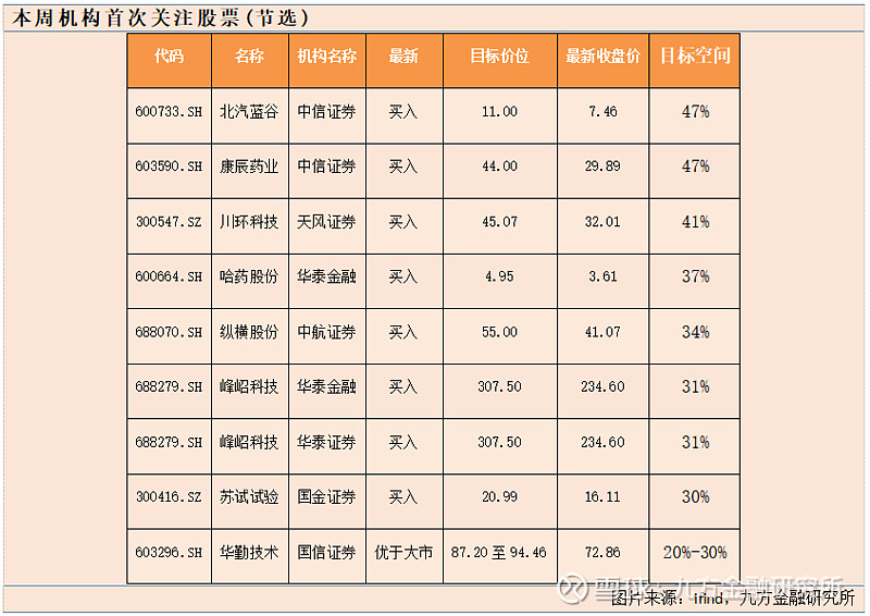 科技+消费双主线爆发？多股评级获上调！