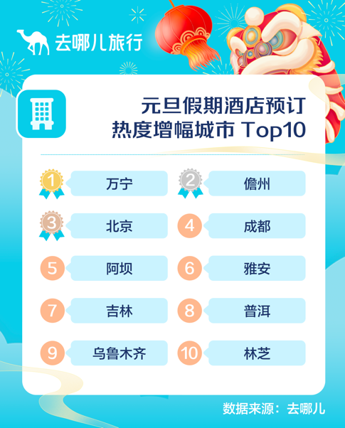 去哪儿：端午假期主题乐园预订量增六成