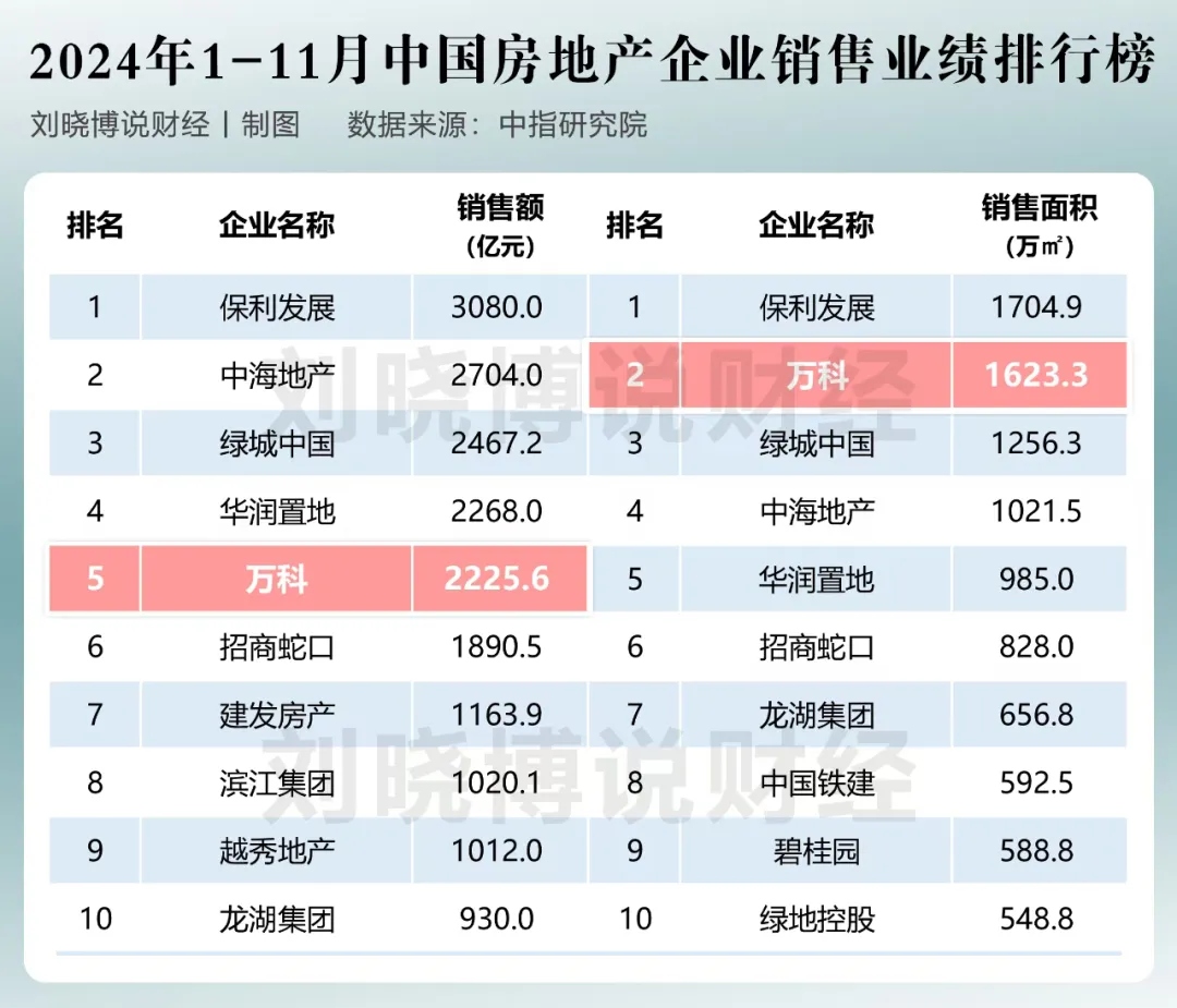 今年首个“千亿房企”诞生