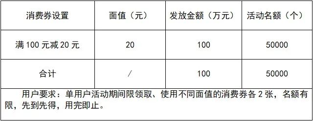 端午假期促消费，多地政府动作频频，美团将每天发放120万张消费券
