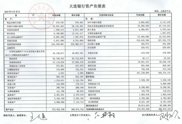 大连银行董事长曾涛任职资格获核准