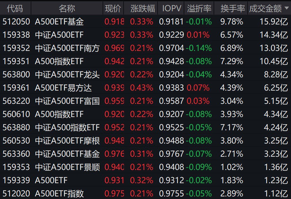 中证转债指数收涨0.29%，346只可转债收涨