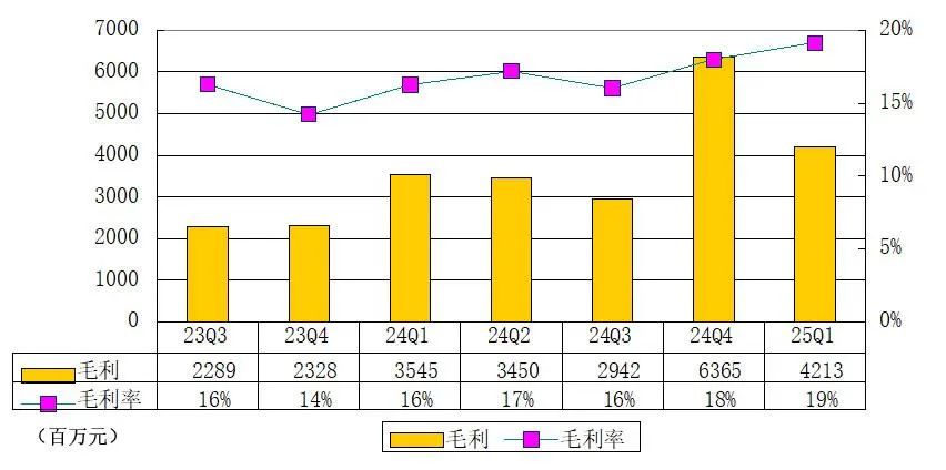 辉煌科技：2025年一季度完工验收确认收入项目中毛利较高的项目较多使得当期毛利率相对较高
