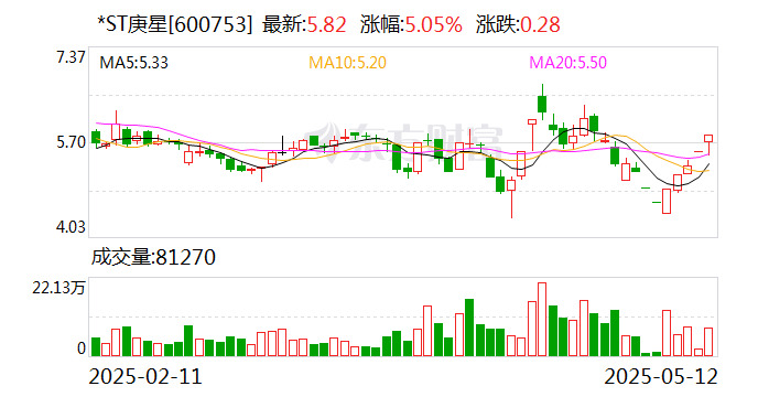 *ST四通录得5天3板