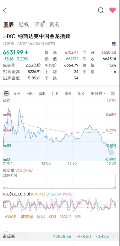 上证指数收盘上涨0.42%，创业板指上涨1.11%
