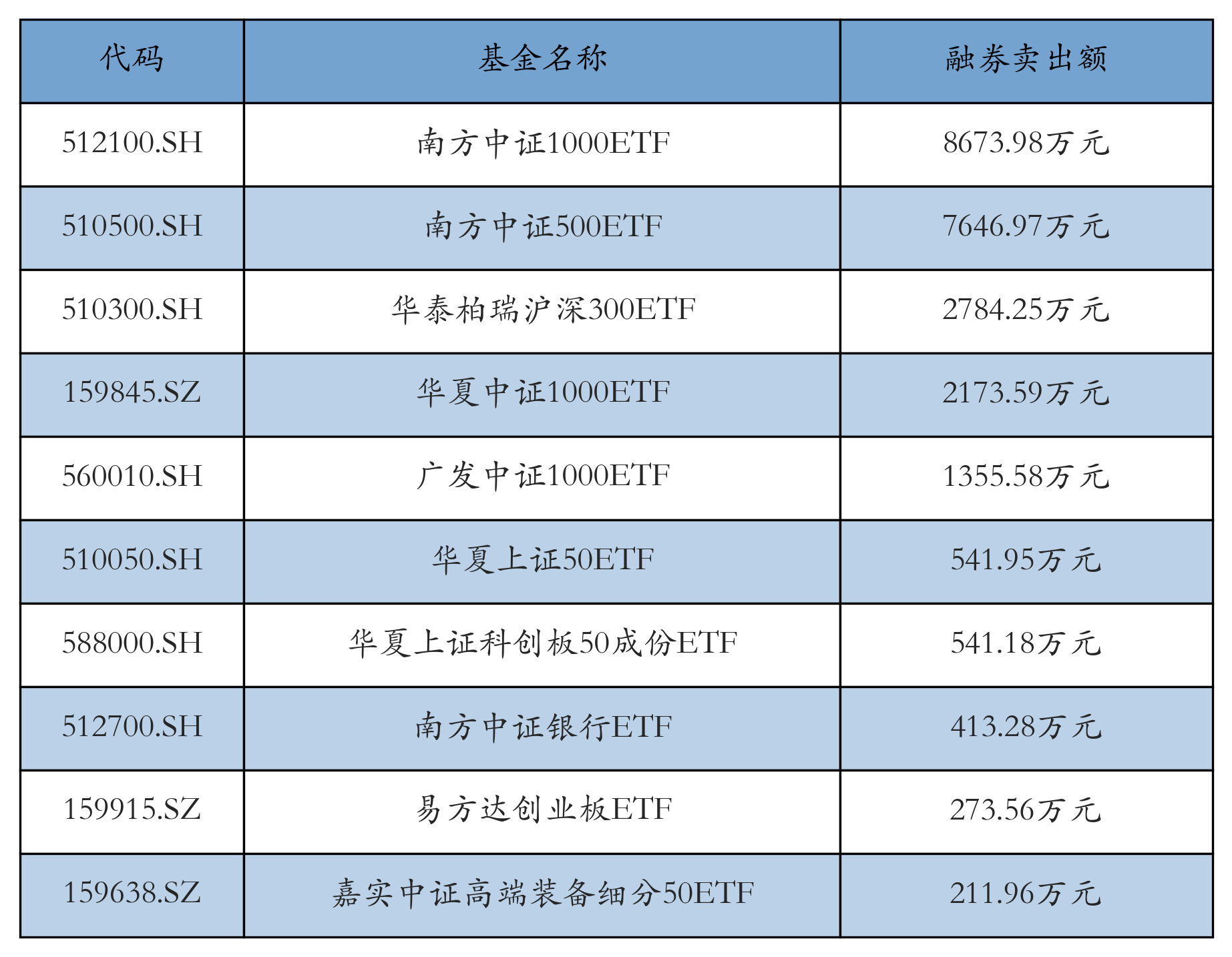 10只债券型ETF获批开展质押式回购业务