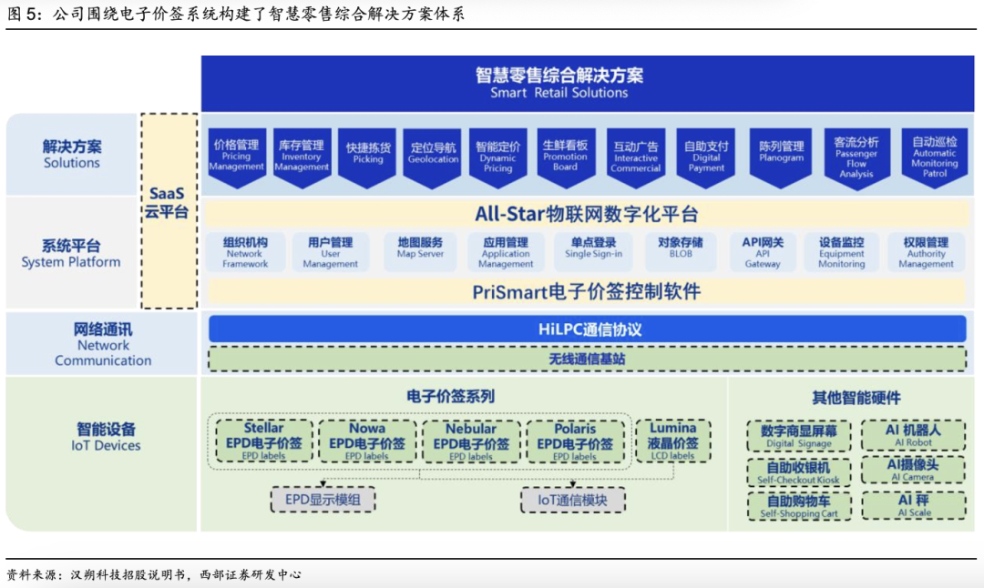 汉朔科技：公司为胖东来等知名商超客户提供以电子价签为核心产品的综合解决方案