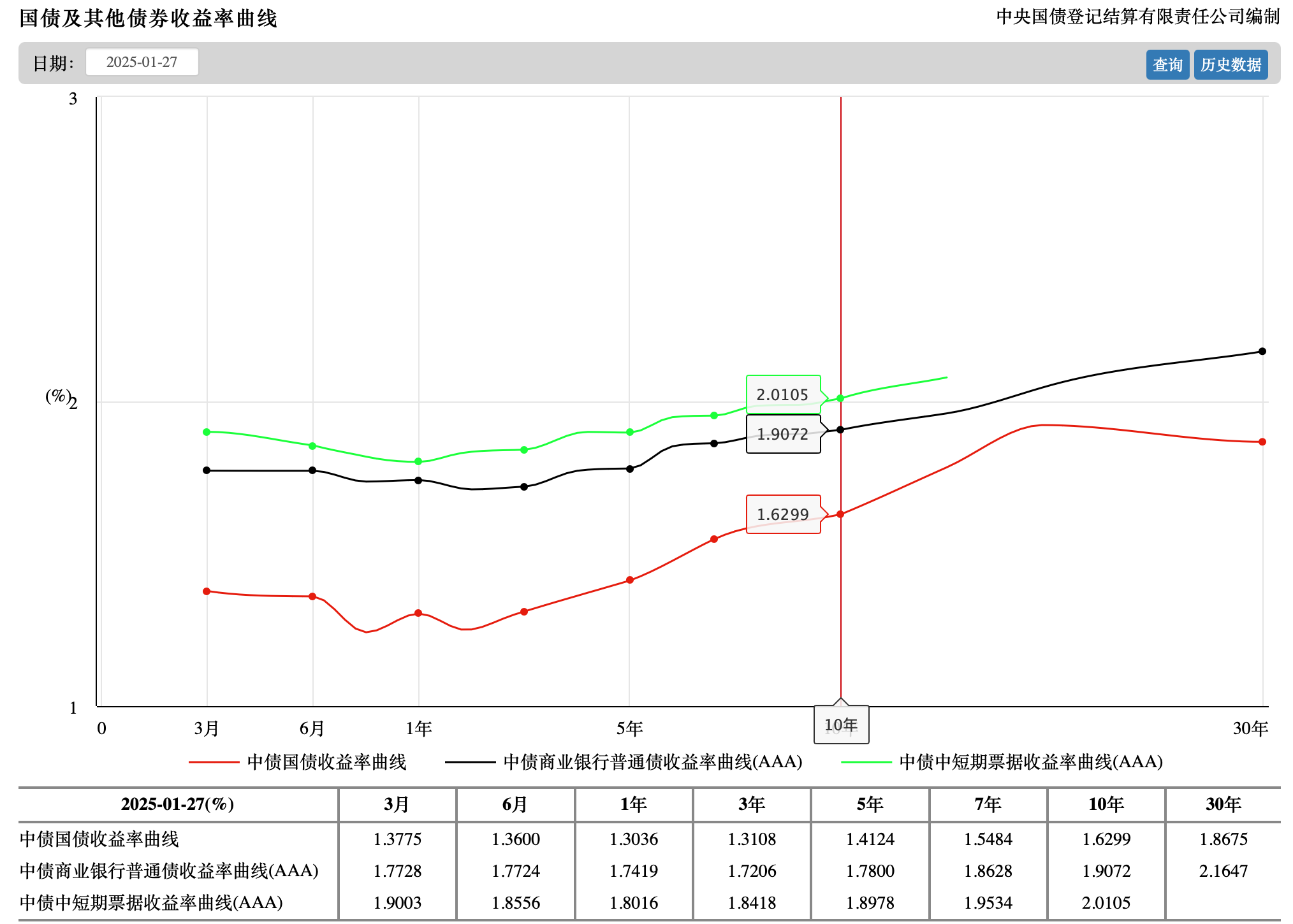 债市收盘|国股同业存单利率大幅下行，主要利率债行情红火