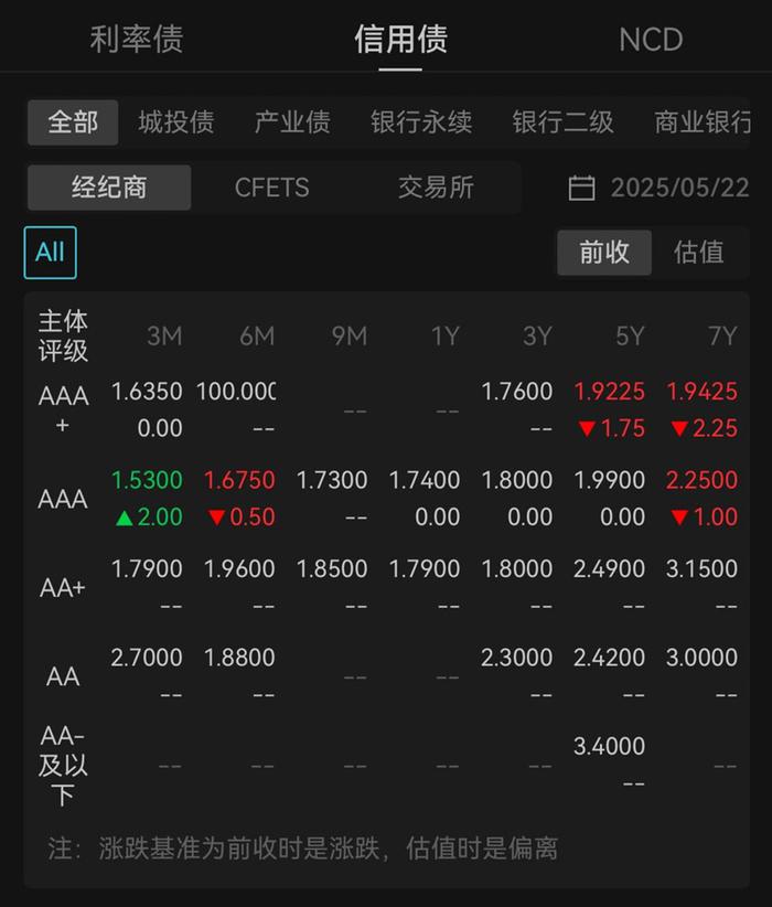 债市多头情绪升温,上周短债基金业绩却“掉队”?当前债市投资需关注三大焦点