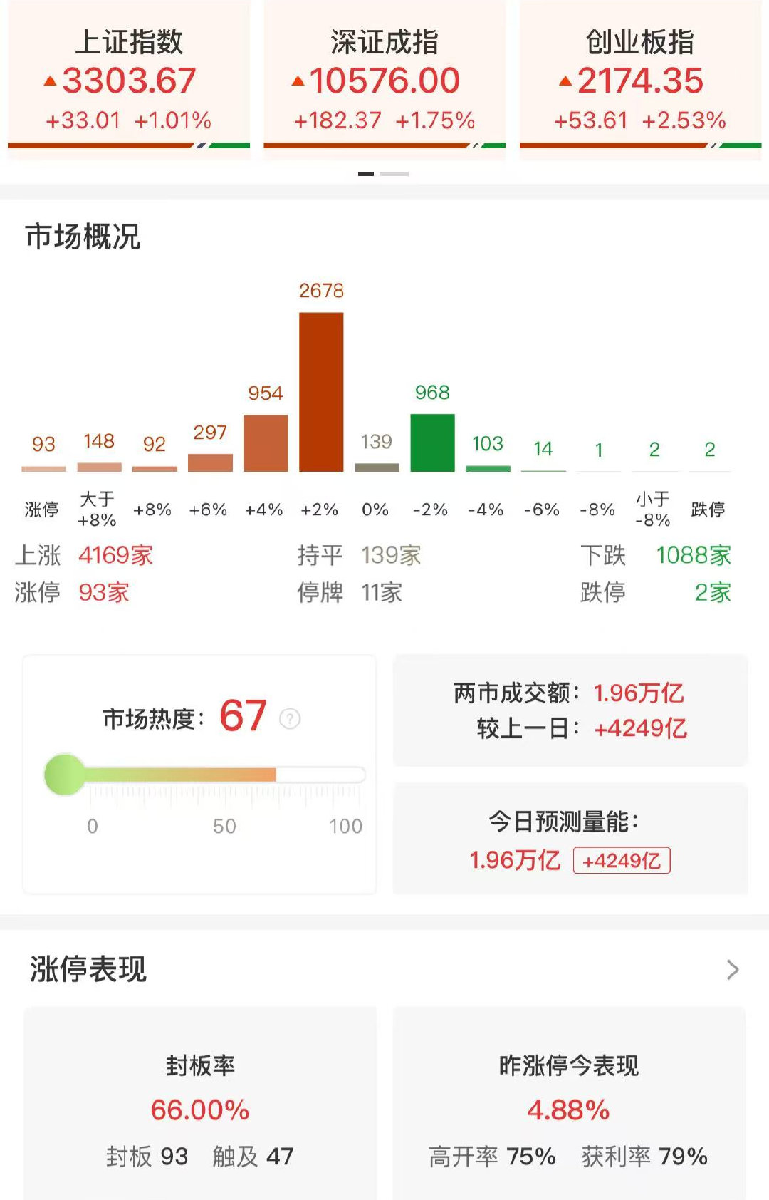 创业板融资余额增加6.80亿元，25股获融资客大手笔加仓