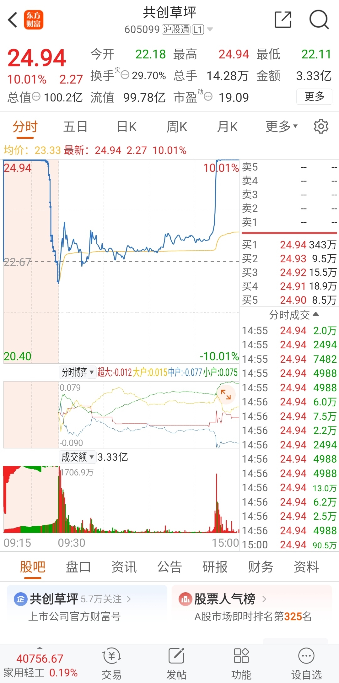 共创草坪连收6个涨停板