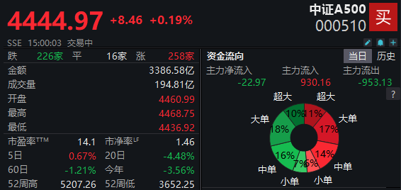 市场早盘震荡分化，中证A500指数上涨0.05%，3只中证A500相关ETF成交额超12亿元
