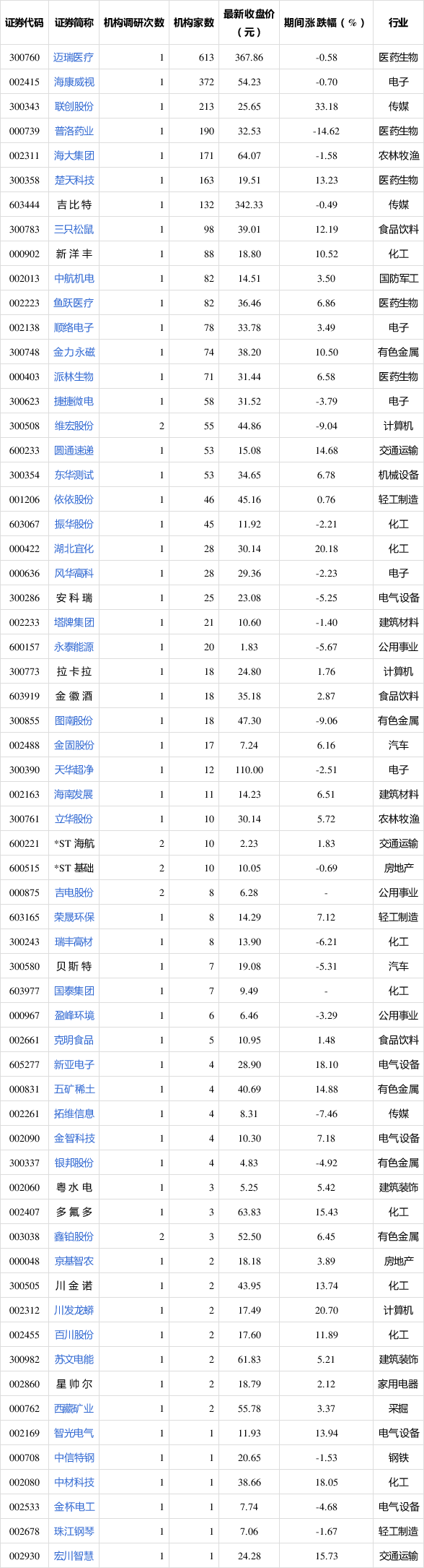 232家公司获机构调研（附名单）