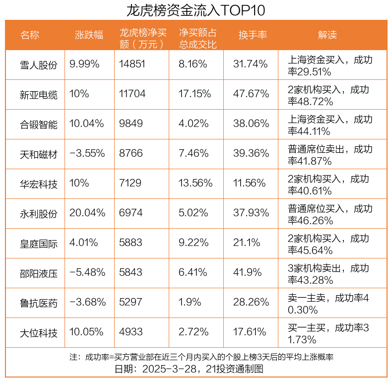 雪人股份6月10日龙虎榜数据