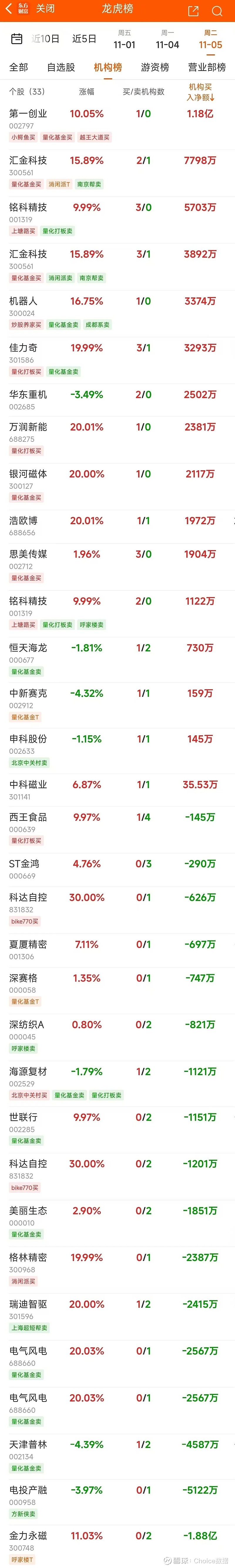银行板块净流入43亿元居首 龙虎榜机构抢筹多股