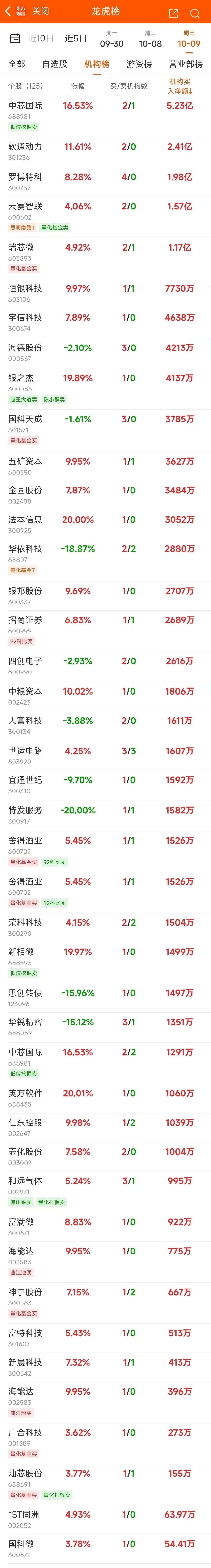 银行板块净流入43亿元居首 龙虎榜机构抢筹多股