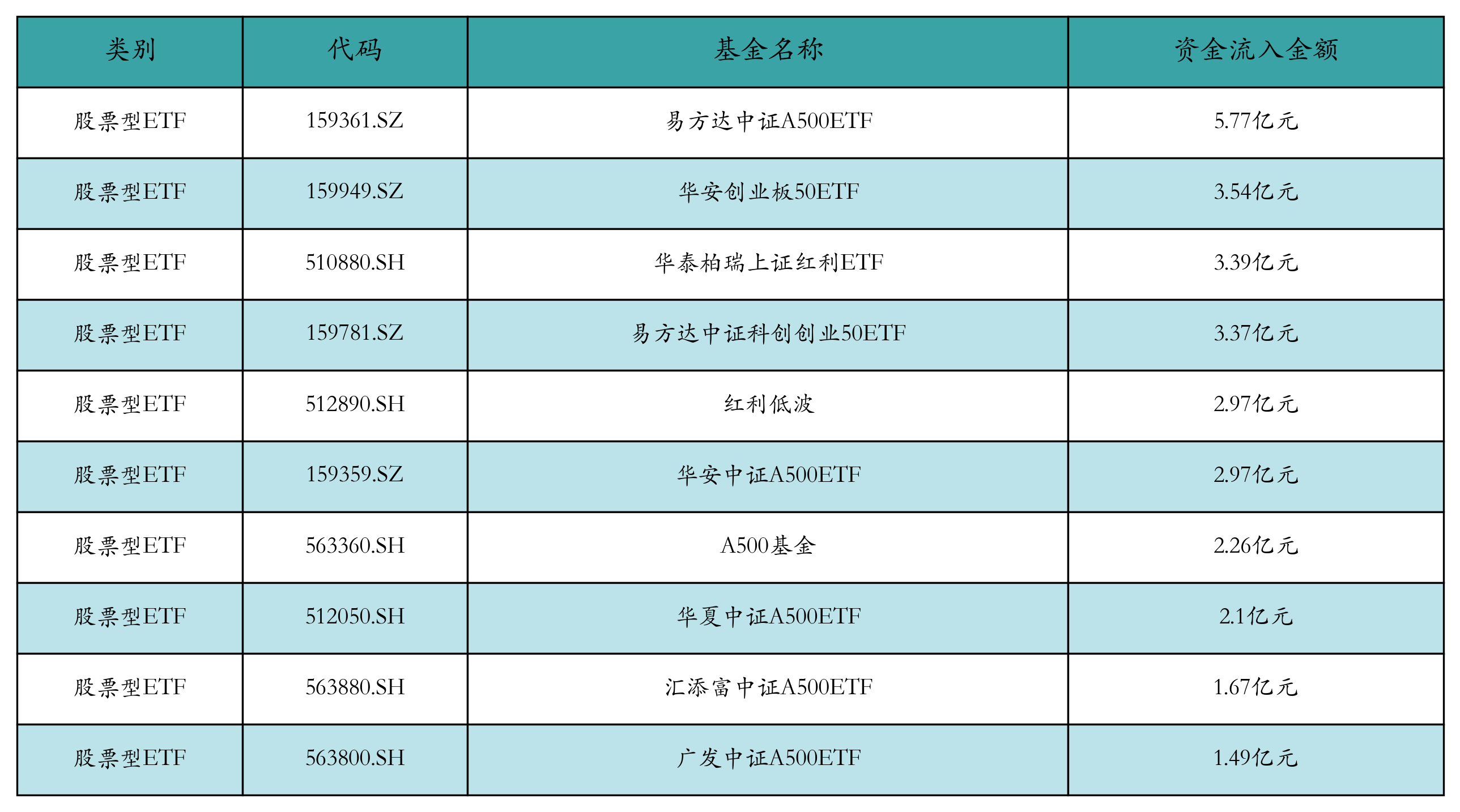 关注红利资产动向，恒生红利低波ETF（159545）持续“吸金”