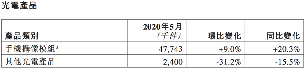 舜宇光学科技：5月手机镜头出货量同比下降5.2%