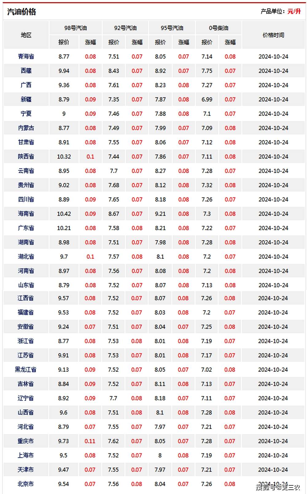 国际油价大涨，标普油气ETF涨约6%