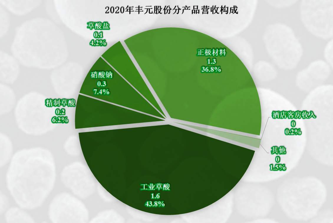 丰元股份：公司的主营业务为锂离子电池正极材料业务及草酸业务，目前未涉及电池生产业务