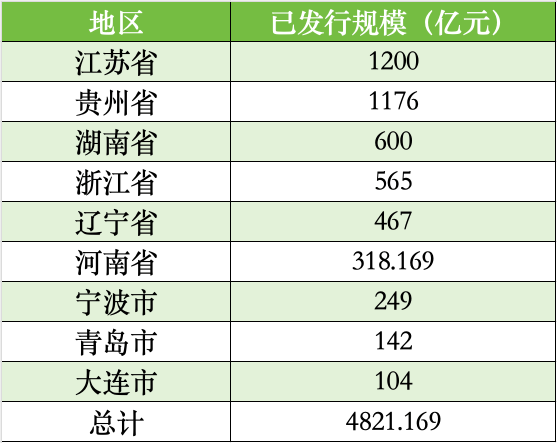今年地方债发行已逾4万亿元 专项债收储土地提速