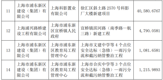 北新路桥：子公司中标8.65亿元工程项目