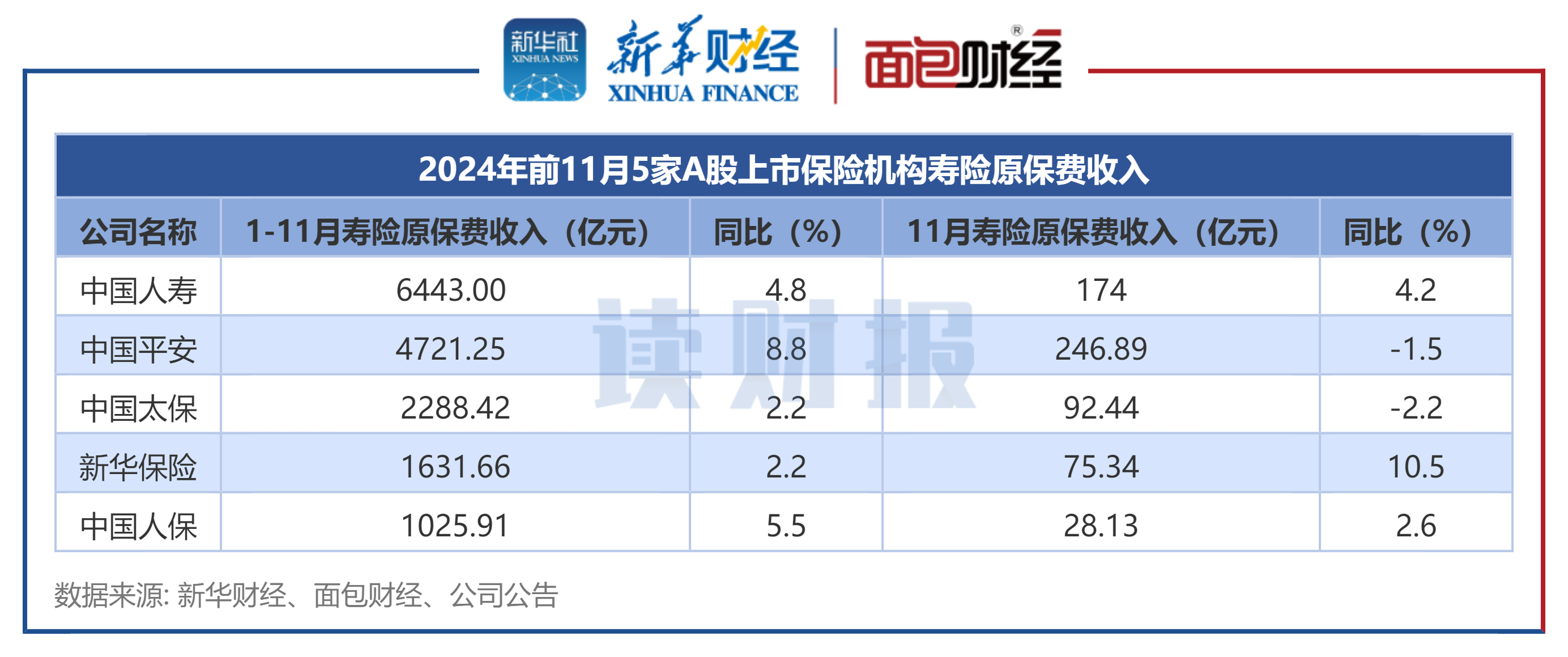新华保险：前5月保费收入990.86亿元 同比增长26%