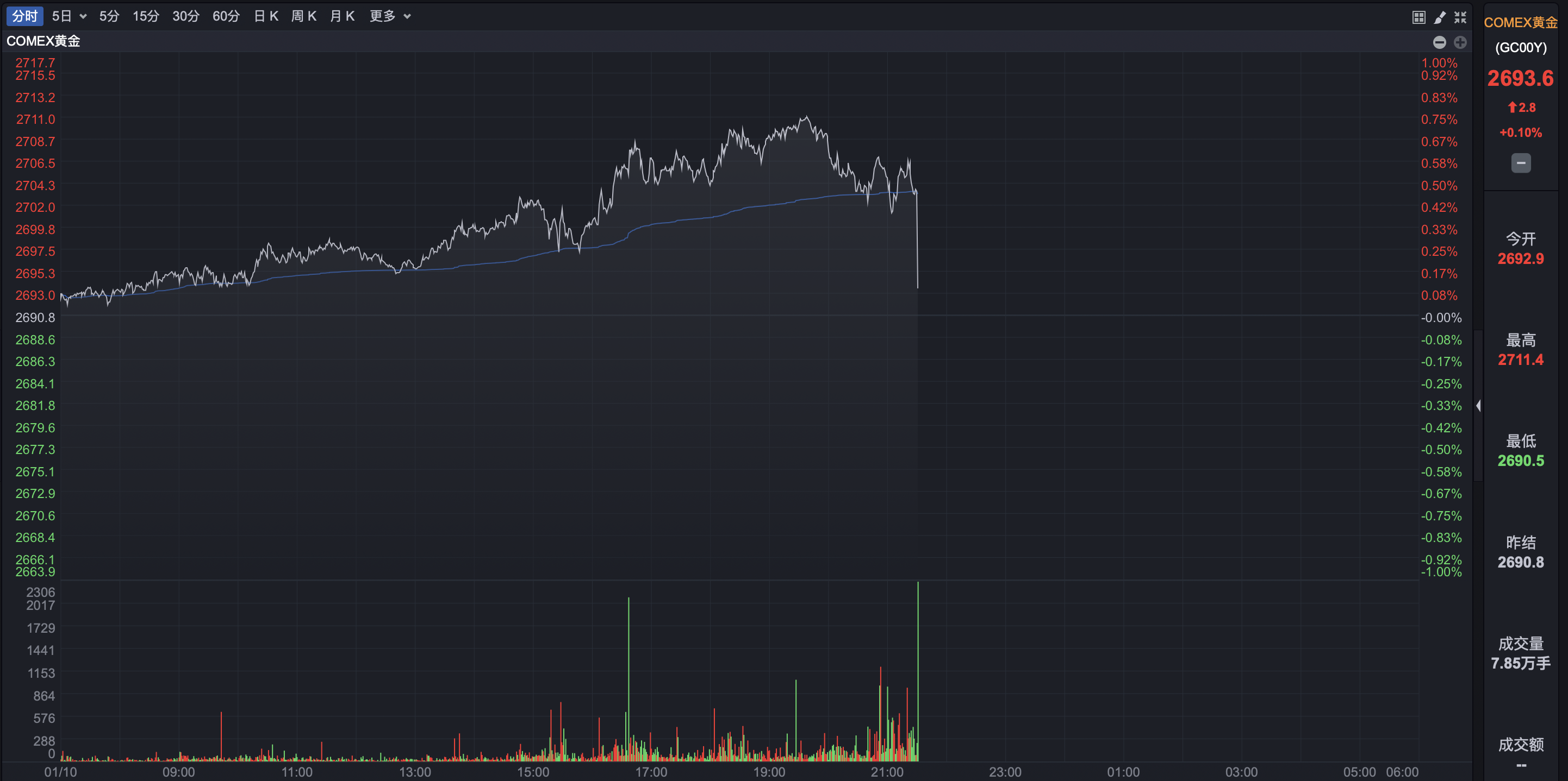 美元指数涨0.29%，报98.15