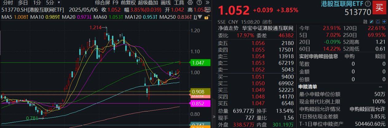 上证50指数ETF今日合计成交额20.56亿元，环比增加72.07%