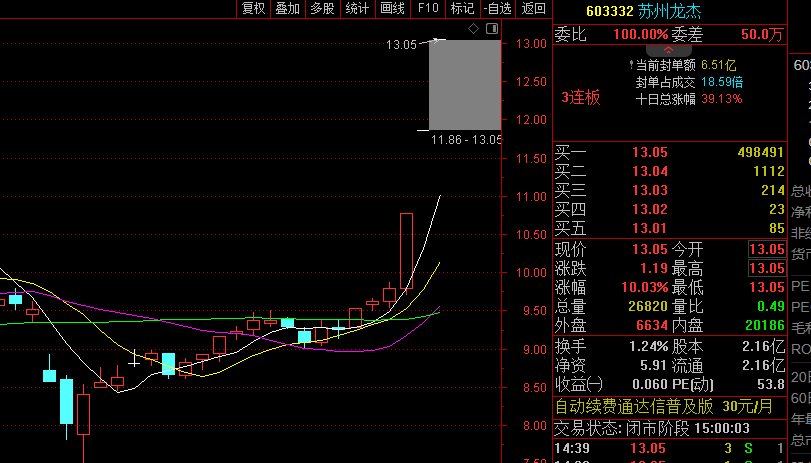 成飞集成股东户数环比下降5.51% 今日大涨10.01%
