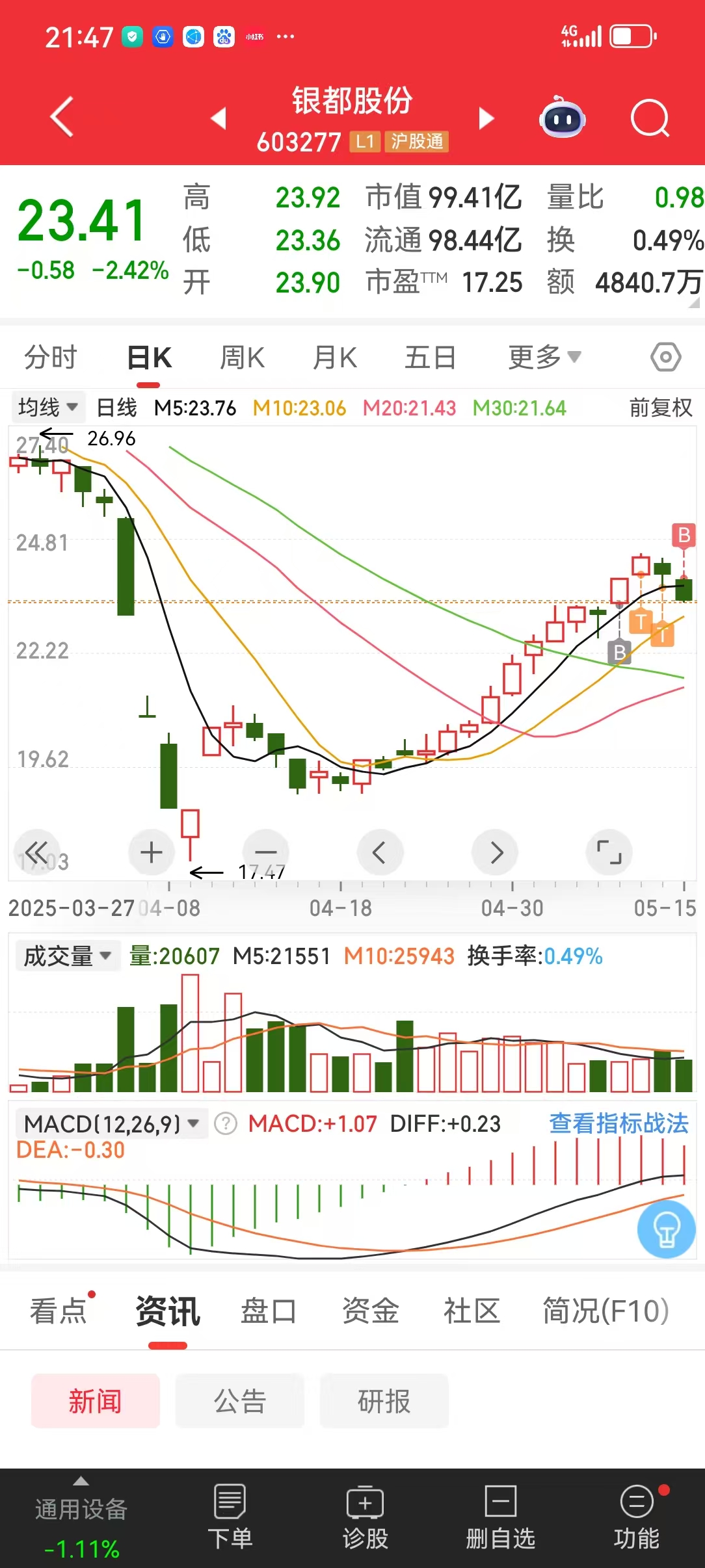 成飞集成股东户数环比下降5.51% 今日大涨10.01%