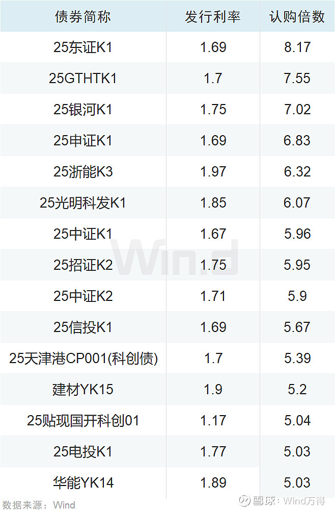央行批准！三大头部券商发行科创债又有新动作！