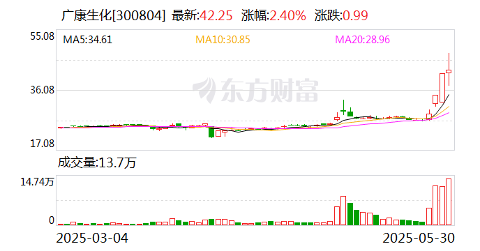 中科磁业换手率52.67%，龙虎榜上机构买入2227.53万元，卖出5200.07万元