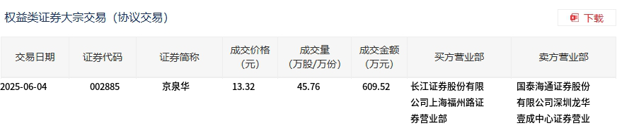 衢州发展大宗交易成交137.63万元