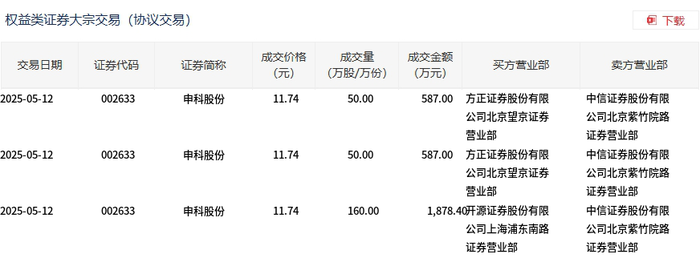 衢州发展大宗交易成交137.63万元