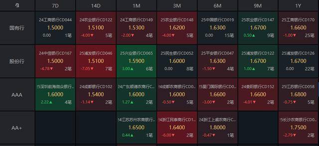 债市收盘|5月经济数据出炉，国债长短端走势分化，10年国开收益率上行1.25bp