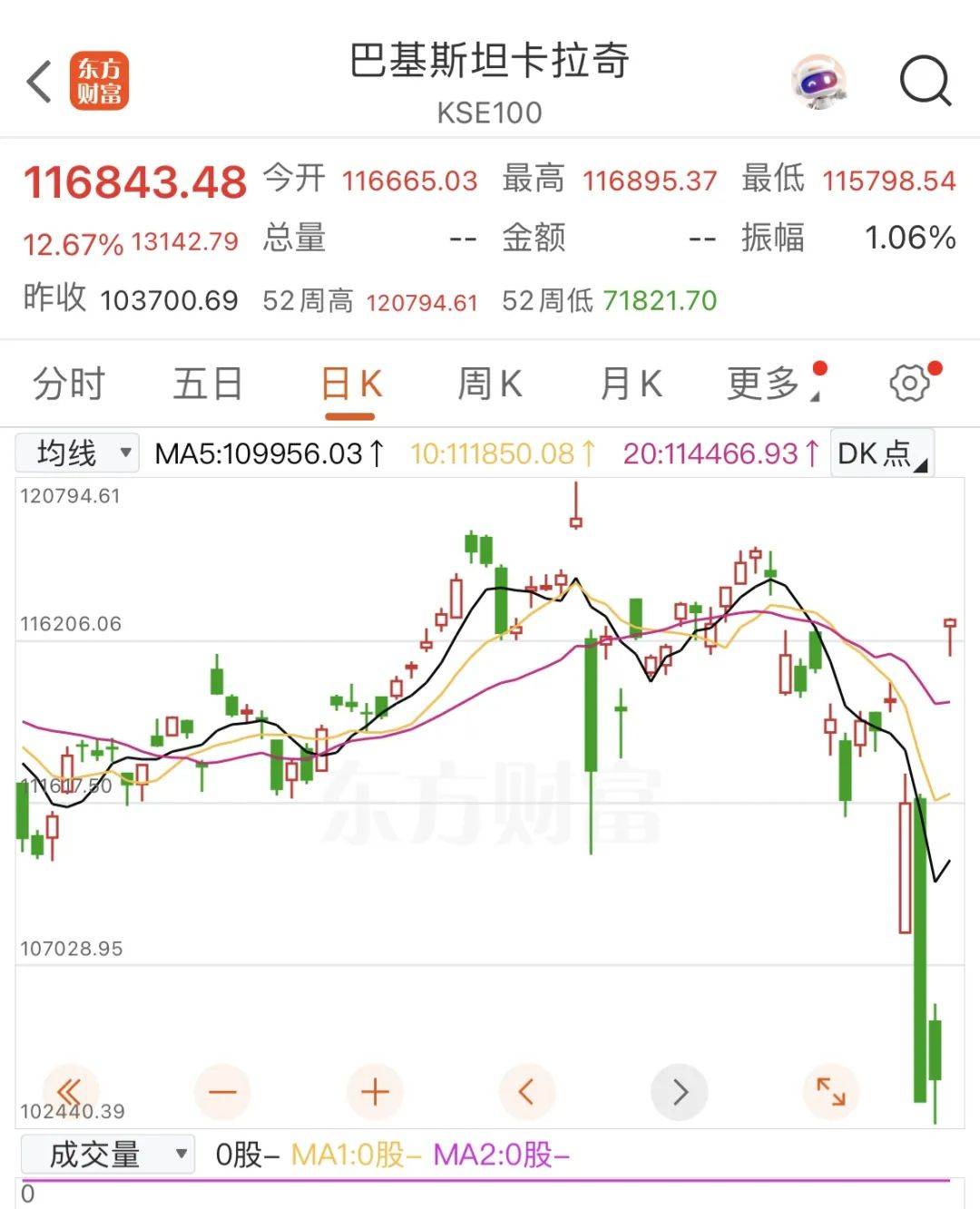 深夜，暴涨、熔断！