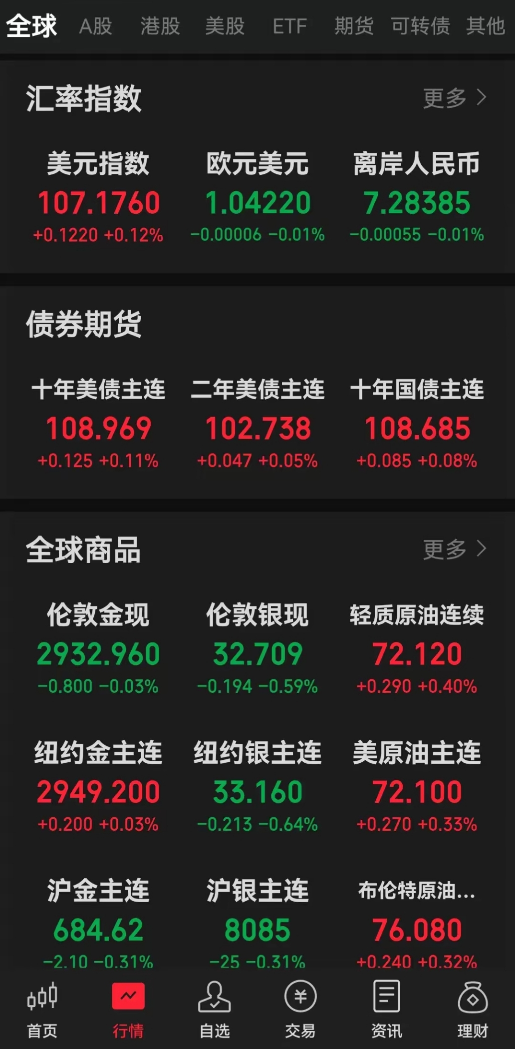 美股三大指数集体收涨 费城半导体指数创2月下旬以来收盘新高