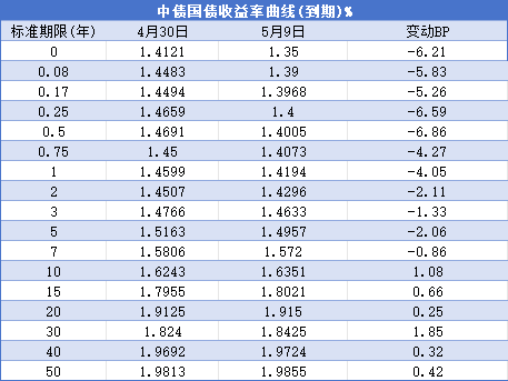 6月17日利率债市场收益率整体下行