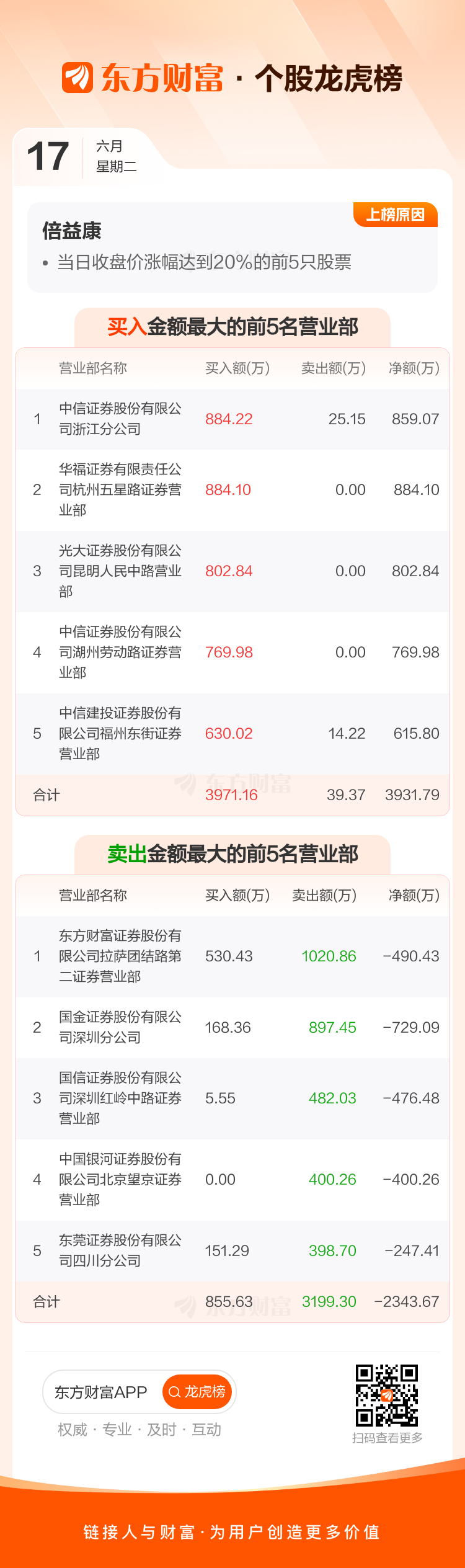 倍益康龙虎榜：营业部净买入1588.13万元