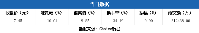 诺德股份涨停，沪股通龙虎榜上净卖出2630.46万元