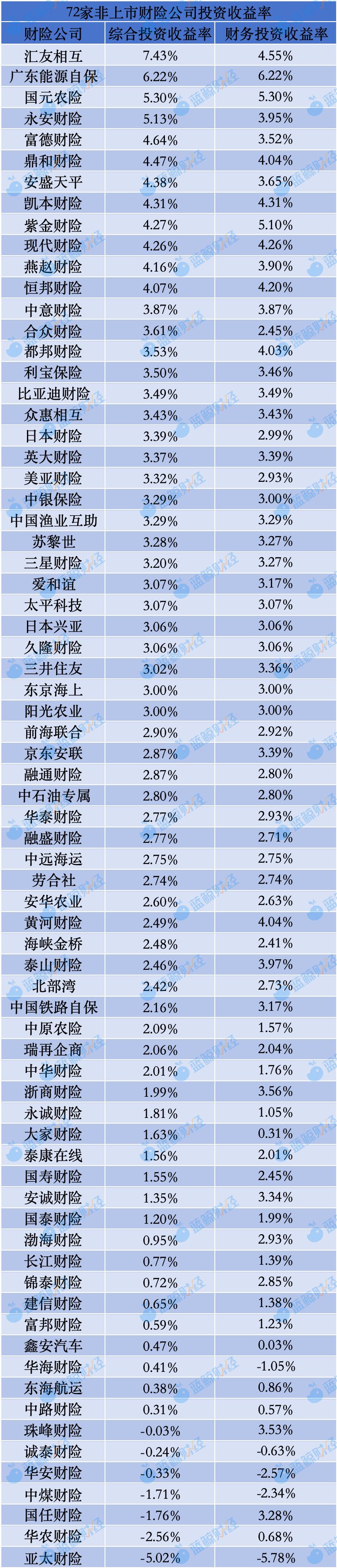 华安财险年内频触监管红线，风险评级连续五年“C级”，偿付能力持续承压