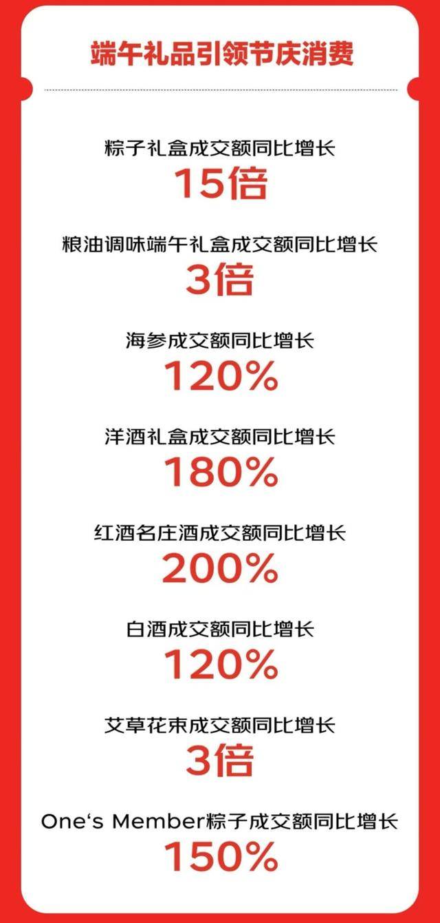 618战报：天猫453个品牌成交破亿，京东下单用户增超100%