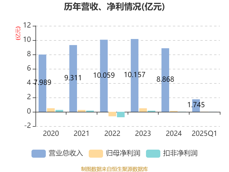 机构：2025年一季度中国扫地机器人市场出货118.8万台 同比增长21.4%