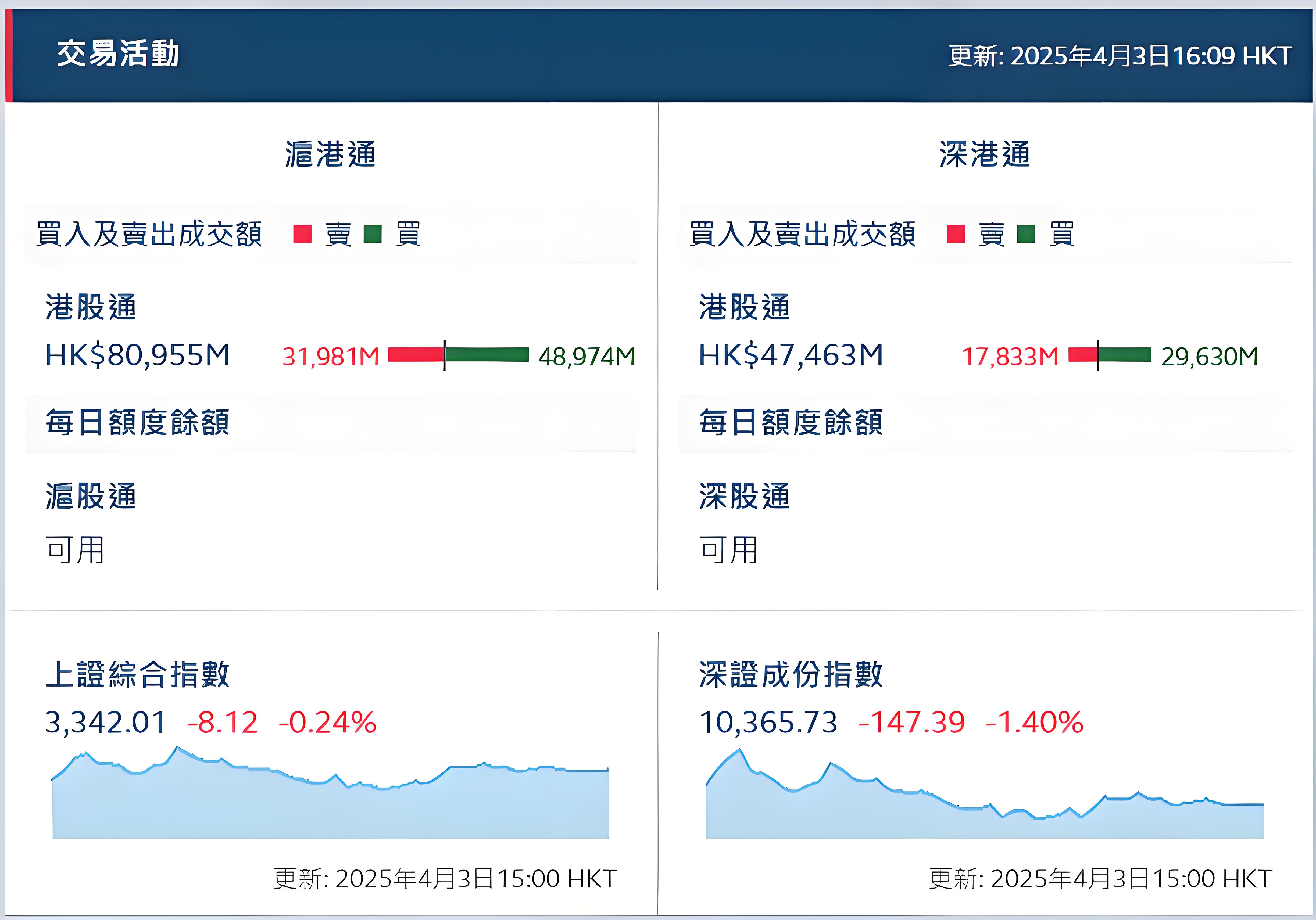 南向资金今日净买入15.52亿港元
