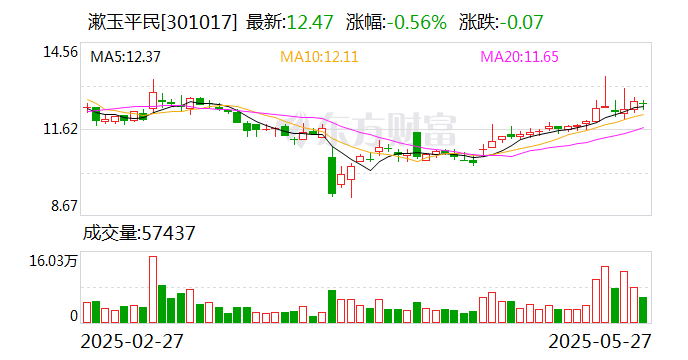 安靠智电：股东王春梅计划减持公司股份约2.25万股